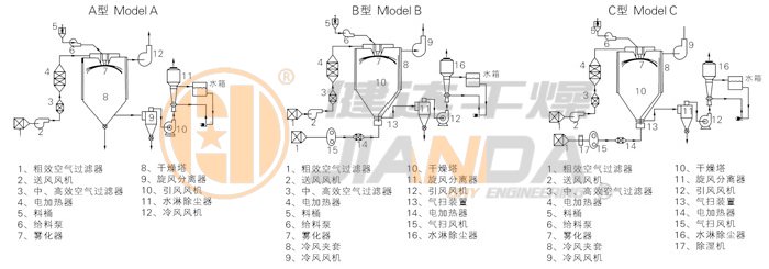 中藥浸膏噴霧干燥機結構示意圖